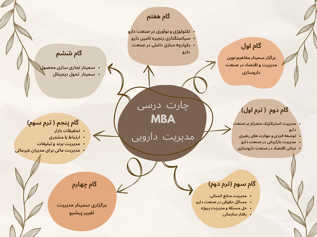 دوره MBA مدیریت دارویی